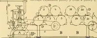 An illustration from A treatise, giving a thorough description of the properties and supply of the fibres, as well as the various processes required for converting wool, cotton, silk from fibre to finished goods, covering both woven and knit goods ... construction of the most modern improvements to preparatory machinery ... accessories relating to construction and equipment of modern textile manufacturing plants .. (1895)