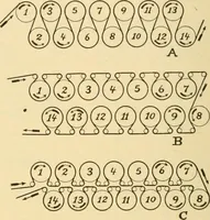 An illustration from A treatise, giving a thorough description of the properties and supply of the fibres, as well as the various processes required for converting wool, cotton, silk from fibre to finished goods, covering both woven and knit goods ... construction of the most modern improvements to preparatory machinery ... accessories relating to construction and equipment of modern textile manufacturing plants .. (1895)