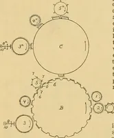 An illustration from A treatise, giving a thorough description of the properties and supply of the fibres, as well as the various processes required for converting wool, cotton, silk from fibre to finished goods, covering both woven and knit goods ... construction of the most modern improvements to preparatory machinery ... accessories relating to construction and equipment of modern textile manufacturing plants .. (1895)