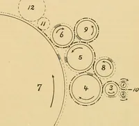 An illustration from A treatise, giving a thorough description of the properties and supply of the fibres, as well as the various processes required for converting wool, cotton, silk from fibre to finished goods, covering both woven and knit goods ... construction of the most modern improvements to preparatory machinery ... accessories relating to construction and equipment of modern textile manufacturing plants .. (1895)