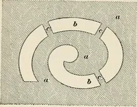 An illustration from A treatise on architecture and building construction (1899)