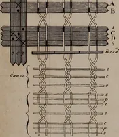 An illustration from A treatise on the art of weaving, illustrated by engravings. With calculations and tables for the use of manufacturers (1827)