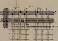 An illustration from A treatise on the art of weaving, illustrated by engravings. With calculations and tables for the use of manufacturers (1827)