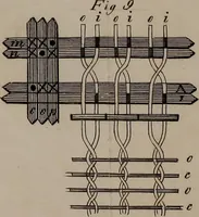 An illustration from A treatise on the art of weaving, illustrated by engravings. With calculations and tables for the use of manufacturers (1827)