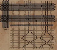 An illustration from A treatise on the art of weaving, illustrated by engravings. With calculations and tables for the use of manufacturers (1827)