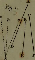 An illustration from A treatise on astronomy, in which the elements of the science are deduced in a natural order, from the appearances of the heavens to an observer on the earth; demonstrated on mathematical principles, and explained by an application to the various phenomena (1803)