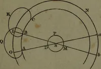 An illustration from A treatise on astronomy, in which the elements of the science are deduced in a natural order, from the appearances of the heavens to an observer on the earth; demonstrated on mathematical principles, and explained by an application to the various phenomena (1803)