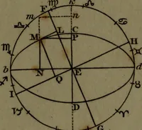 An illustration from A treatise on astronomy, in which the elements of the science are deduced in a natural order, from the appearances of the heavens to an observer on the earth; demonstrated on mathematical principles, and explained by an application to the various phenomena (1803)