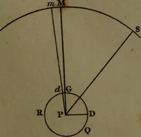 An illustration from A treatise on astronomy, in which the elements of the science are deduced in a natural order, from the appearances of the heavens to an observer on the earth; demonstrated on mathematical principles, and explained by an application to the various phenomena (1803)