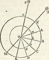 An illustration from Treatise on astronomy (1833)