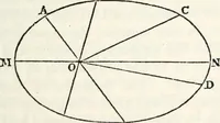 An illustration from Treatise on astronomy (1833)