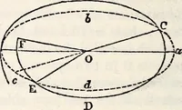 An illustration from Treatise on astronomy (1833)