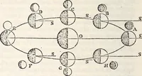 An illustration from Treatise on astronomy (1833)