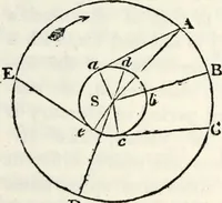 An illustration from Treatise on astronomy (1833)