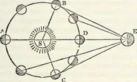 An illustration from Treatise on astronomy (1833)