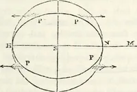 An illustration from Treatise on astronomy (1833)