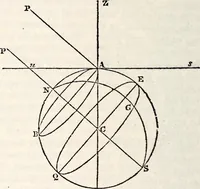An illustration from Treatise on astronomy (1833)