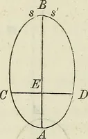 Picture 48 of 64 from A treatise on astronomy, descriptive, physical and practical. Designed for schools, colleges, and private students (1849), leaf 211