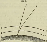 An illustration from A treatise on astronomy, descriptive, physical and practical. Designed for schools, colleges, and private students (1849)