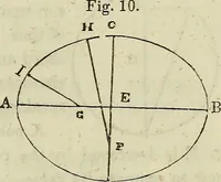 An illustration from A treatise on astronomy, descriptive, physical and practical. Designed for schools, colleges, and private students (1849)