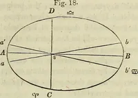An illustration from A treatise on astronomy, descriptive, physical and practical. Designed for schools, colleges, and private students (1849)