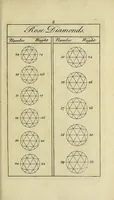 Picture 8 of 9 from A treatise on diamonds and pearls : in which their importance is considered : and plain rules are exhibited for ascertaining the value of both; and the true method of manufacturing diamonds (1751), leaf 211