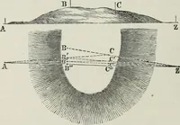 An illustration from A treatise on land-surveying; comprising the theory developed from five elementary principles; and the practice with the chain alone, the compass, the transit, the theodolite, the plane table, &c. Illustrated by four hundred engravings, and a magnetic chart (1875)