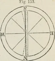 An illustration from A treatise on land-surveying; comprising the theory developed from five elementary principles; and the practice with the chain alone, the compass, the transit, the theodolite, the plane table, &c. Illustrated by four hundred engravings, and a magnetic chart (1875)