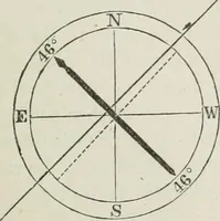 An illustration from A treatise on land-surveying; comprising the theory developed from five elementary principles; and the practice with the chain alone, the compass, the transit, the theodolite, the plane table, &c. Illustrated by four hundred engravings, and a magnetic chart (1875)