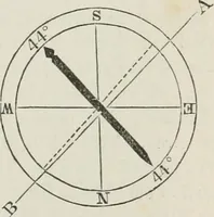 An illustration from A treatise on land-surveying; comprising the theory developed from five elementary principles; and the practice with the chain alone, the compass, the transit, the theodolite, the plane table, &c. Illustrated by four hundred engravings, and a magnetic chart (1875)