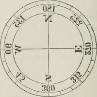 An illustration from A treatise on land-surveying; comprising the theory developed from five elementary principles; and the practice with the chain alone, the compass, the transit, the theodolite, the plane table, &c. Illustrated by four hundred engravings, and a magnetic chart (1875)
