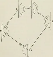 An illustration from A treatise on land-surveying; comprising the theory developed from five elementary principles; and the practice with the chain alone, the compass, the transit, the theodolite, the plane table, &c. Illustrated by four hundred engravings, and a magnetic chart (1875)