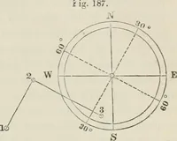 An illustration from A treatise on land-surveying; comprising the theory developed from five elementary principles; and the practice with the chain alone, the compass, the transit, the theodolite, the plane table, &c. Illustrated by four hundred engravings, and a magnetic chart (1875)