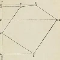 An illustration from A treatise on land-surveying; comprising the theory developed from five elementary principles; and the practice with the chain alone, the compass, the transit, the theodolite, the plane table, &c. Illustrated by four hundred engravings, and a magnetic chart (1875)