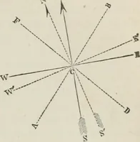 An illustration from A treatise on land-surveying; comprising the theory developed from five elementary principles; and the practice with the chain alone, the compass, the transit, the theodolite, the plane table, &c. Illustrated by four hundred engravings, and a magnetic chart (1875)