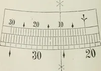 An illustration from A treatise on land-surveying; comprising the theory developed from five elementary principles; and the practice with the chain alone, the compass, the transit, the theodolite, the plane table, &c. Illustrated by four hundred engravings, and a magnetic chart (1875)