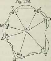 An illustration from A treatise on land-surveying; comprising the theory developed from five elementary principles; and the practice with the chain alone, the compass, the transit, the theodolite, the plane table, &c. Illustrated by four hundred engravings, and a magnetic chart (1875)