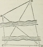 An illustration from A treatise on land-surveying; comprising the theory developed from five elementary principles; and the practice with the chain alone, the compass, the transit, the theodolite, the plane table, &c. Illustrated by four hundred engravings, and a magnetic chart (1875)