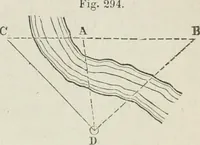 An illustration from A treatise on land-surveying; comprising the theory developed from five elementary principles; and the practice with the chain alone, the compass, the transit, the theodolite, the plane table, &c. Illustrated by four hundred engravings, and a magnetic chart (1875)