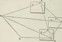 An illustration from A treatise on land-surveying; comprising the theory developed from five elementary principles; and the practice with the chain alone, the compass, the transit, the theodolite, the plane table, &c. Illustrated by four hundred engravings, and a magnetic chart (1875)
