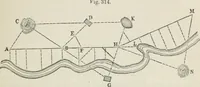 An illustration from A treatise on land-surveying; comprising the theory developed from five elementary principles; and the practice with the chain alone, the compass, the transit, the theodolite, the plane table, &c. Illustrated by four hundred engravings, and a magnetic chart (1875)