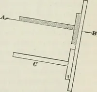 An illustration from A treatise on land-surveying; comprising the theory developed from five elementary principles; and the practice with the chain alone, the compass, the transit, the theodolite, the plane table, &c. Illustrated by four hundred engravings, and a magnetic chart (1875)