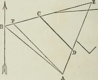 An illustration from A treatise on land-surveying; comprising the theory developed from five elementary principles; and the practice with the chain alone, the compass, the transit, the theodolite, the plane table, &c. Illustrated by four hundred engravings, and a magnetic chart (1875)
