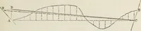 An illustration from A treatise on land-surveying; comprising the theory developed from five elementary principles; and the practice with the chain alone, the compass, the transit, the theodolite, the plane table, &c. Illustrated by four hundred engravings, and a magnetic chart (1875)