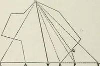 An illustration from A treatise on land-surveying; comprising the theory developed from five elementary principles; and the practice with the chain alone, the compass, the transit, the theodolite, the plane table, &c. Illustrated by four hundred engravings, and a magnetic chart (1875)