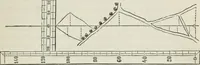 An illustration from A treatise on land-surveying; comprising the theory developed from five elementary principles; and the practice with the chain alone, the compass, the transit, the theodolite, the plane table, &c. Illustrated by four hundred engravings, and a magnetic chart (1875)