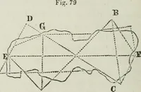 An illustration from A treatise on land-surveying; comprising the theory developed from five elementary principles; and the practice with the chain alone, the compass, the transit, the theodolite, the plane table, &c. Illustrated by four hundred engravings, and a magnetic chart (1875)