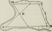 An illustration from A treatise on land-surveying; comprising the theory developed from five elementary principles; and the practice with the chain alone, the compass, the transit, the theodolite, the plane table, &c. Illustrated by four hundred engravings, and a magnetic chart (1875)
