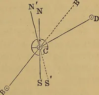 Picture 69 of 108 from A treatise on levelling, topography, and higher surveying (1876), leaf 126