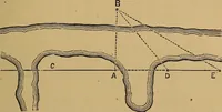 Picture 78 of 108 from A treatise on levelling, topography, and higher surveying (1876), leaf 142